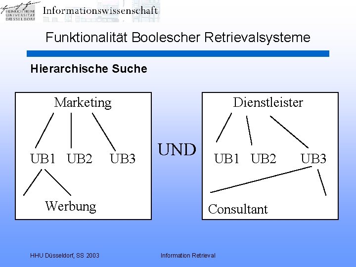 Funktionalität Boolescher Retrievalsysteme Hierarchische Suche Marketing UB 1 UB 2 Werbung HHU Düsseldorf, SS
