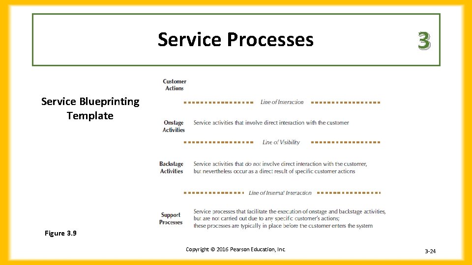 Service Processes 3 Service Blueprinting Template Figure 3. 9 Copyright © 2016 Pearson Education, Service Processes 3 Service Blueprinting Template Figure 3. 9 Copyright © 2016 Pearson Education,