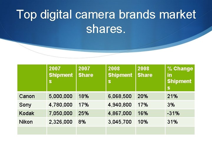 Top digital camera brands market shares. 2007 Shipment s 2007 Share 2008 Shipment s