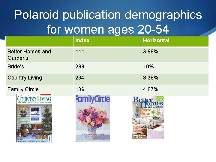 Polaroid publication demographics for women ages 20 -54 Index Horizontal Better Homes and Gardens