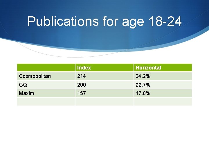 Publications for age 18 -24 Index Horizontal Cosmopolitan 214 24. 2% GQ 200 22.