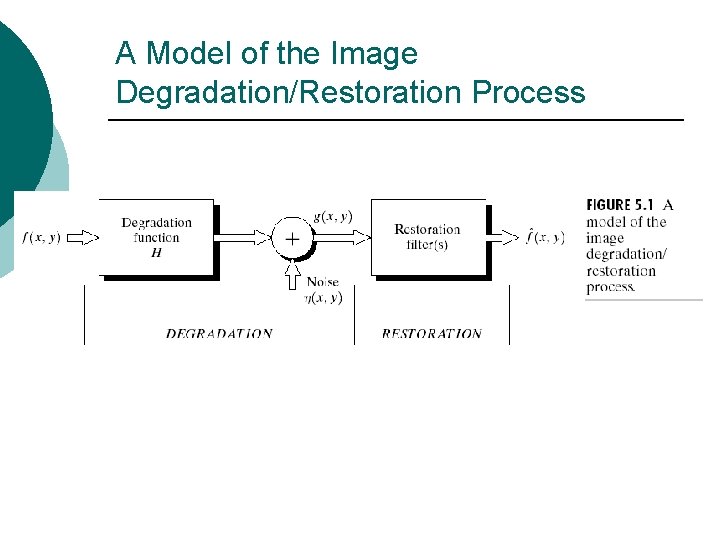 A Model of the Image Degradation/Restoration Process 