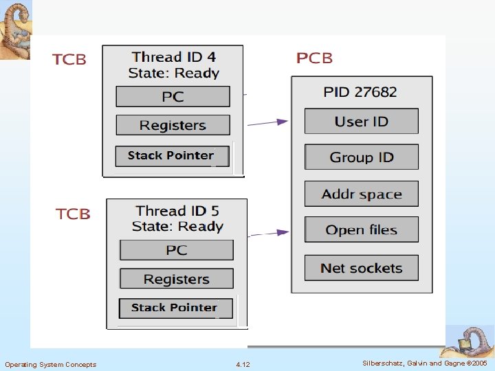 Operating System Concepts 4. 12 Silberschatz, Galvin and Gagne © 2005 