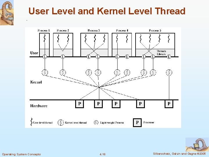 User Level and Kernel Level Thread Operating System Concepts 4. 16 Silberschatz, Galvin and