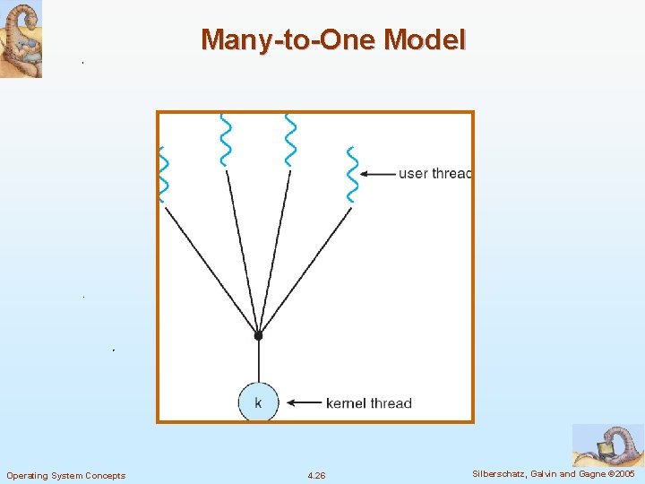 Many-to-One Model Operating System Concepts 4. 26 Silberschatz, Galvin and Gagne © 2005 