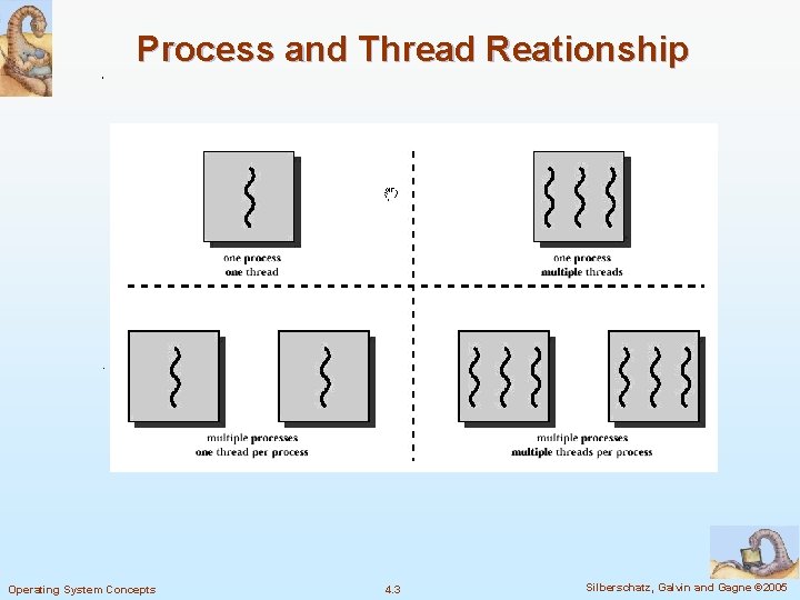 Process and Thread Reationship Operating System Concepts 4. 3 Silberschatz, Galvin and Gagne ©