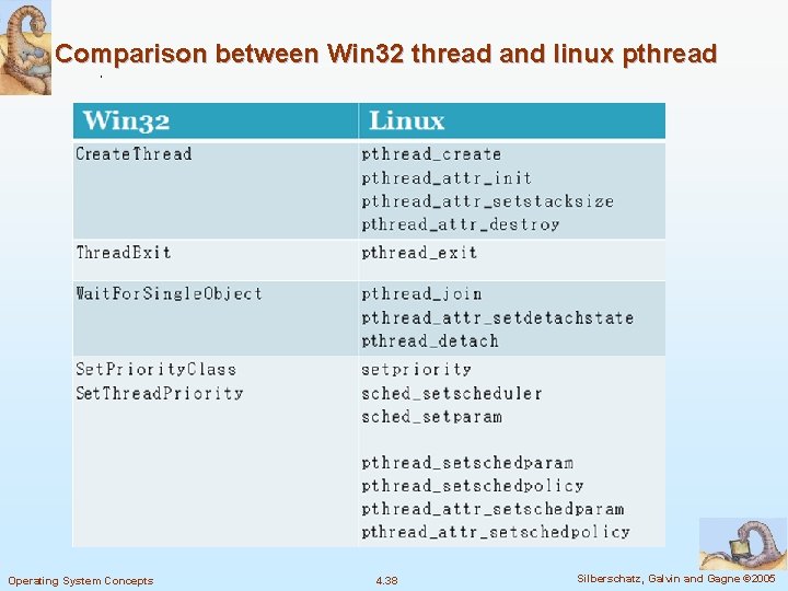 Comparison between Win 32 thread and linux pthread Operating System Concepts 4. 38 Silberschatz,