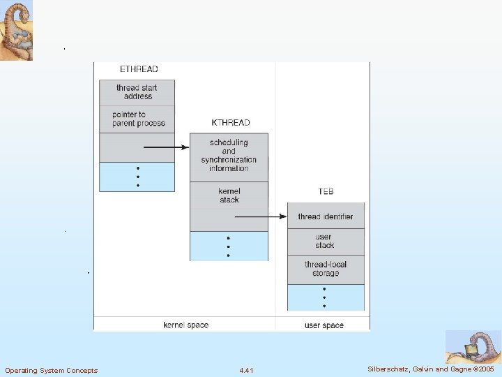 Operating System Concepts 4. 41 Silberschatz, Galvin and Gagne © 2005 