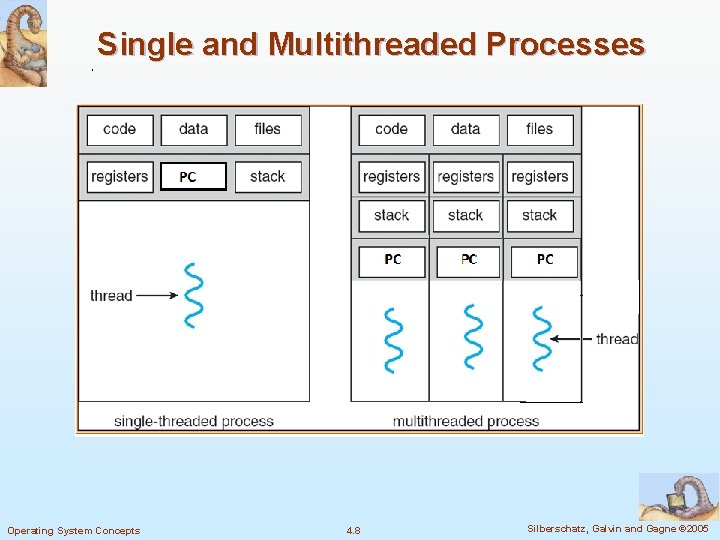 Single and Multithreaded Processes Operating System Concepts 4. 8 Silberschatz, Galvin and Gagne ©