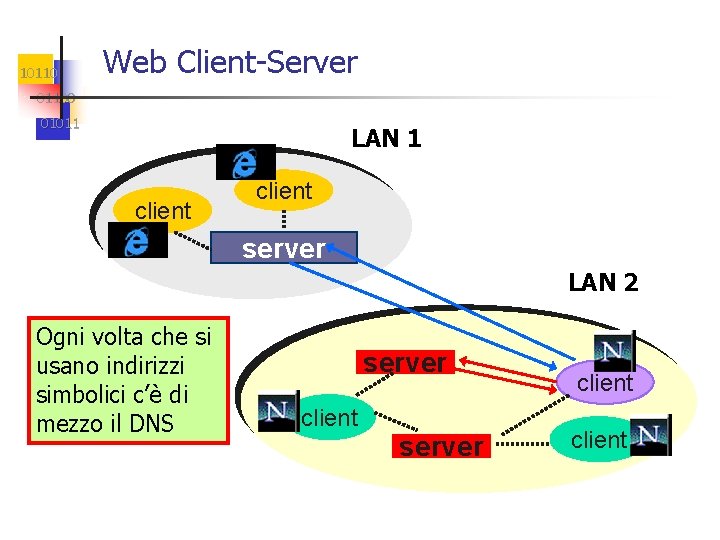 10110 Web Client-Server 01100 01011 LAN 1 client server LAN 2 Ogni volta che