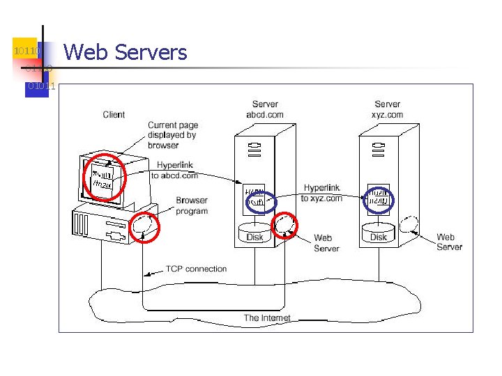 101100 01011 Web Servers 