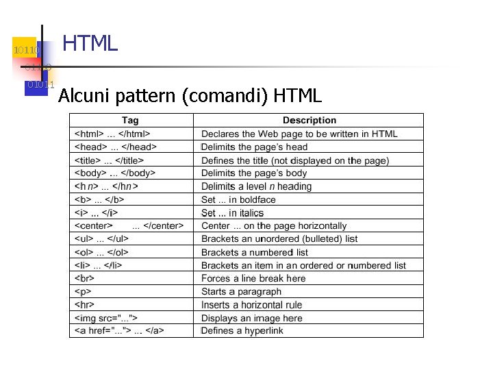10110 HTML 01100 01011 Alcuni pattern (comandi) HTML 