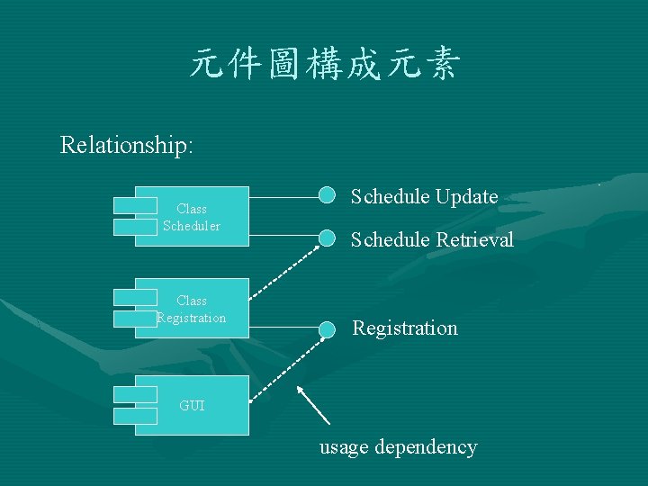 元件圖構成元素 Relationship: Class Scheduler Class Registration Schedule Update Schedule Retrieval Registration GUI usage dependency