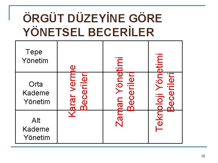 Alt Kademe Yönetim Teknoloji Yönetimi Becerileri Orta Kademe Yönetim Karar verme Becerileri Tepe Yönetim