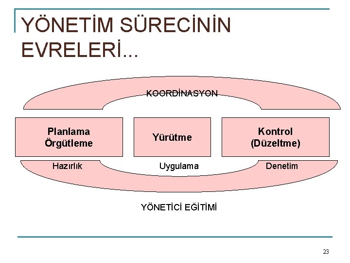 YÖNETİM SÜRECİNİN EVRELERİ. . . KOORDİNASYON Planlama Örgütleme Hazırlık Yürütme Uygulama Kontrol (Düzeltme) Denetim