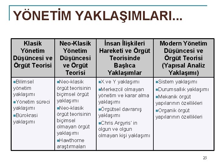 YÖNETİM YAKLAŞIMLARI. . . Klasik Yönetim Düşüncesi ve Örgüt Teorisi Neo-Klasik Yönetim Düşüncesi ve