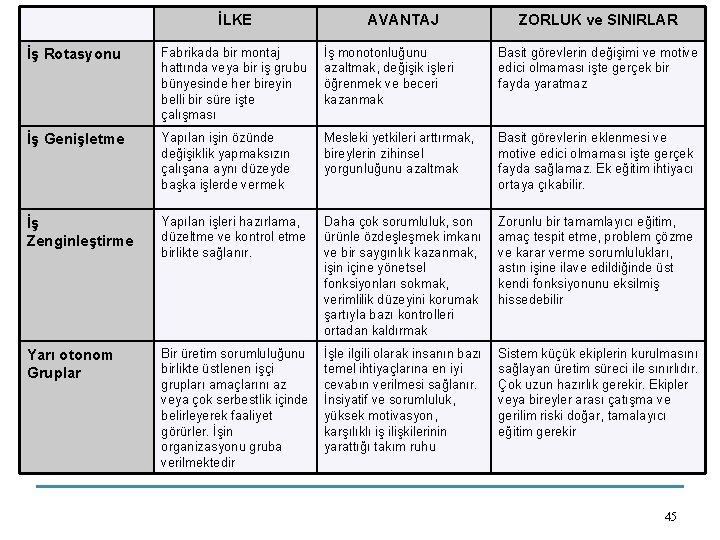 İLKE AVANTAJ ZORLUK ve SINIRLAR İş Rotasyonu Fabrikada bir montaj hattında veya bir iş