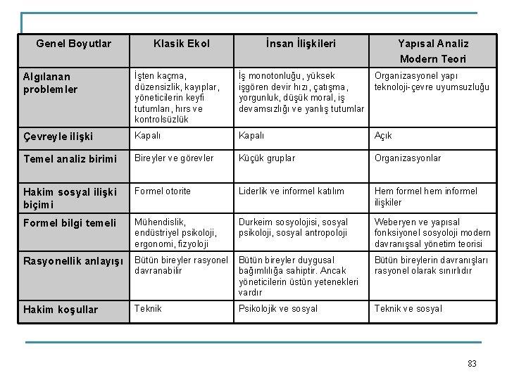 Genel Boyutlar Klasik Ekol İnsan İlişkileri Yapısal Analiz Modern Teori Algılanan problemler İşten kaçma,