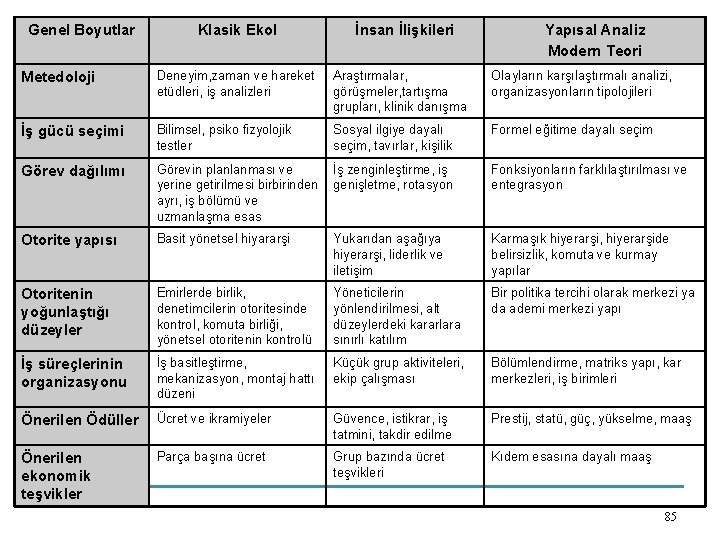 Genel Boyutlar Klasik Ekol İnsan İlişkileri Yapısal Analiz Modern Teori Metedoloji Deneyim, zaman ve