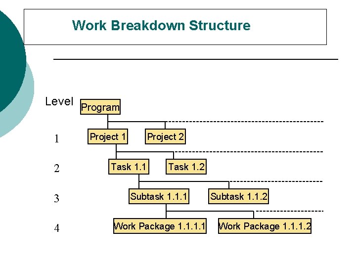 Work Breakdown Structure Level Program 1 2 Project 1 Project 2 Task 1. 1