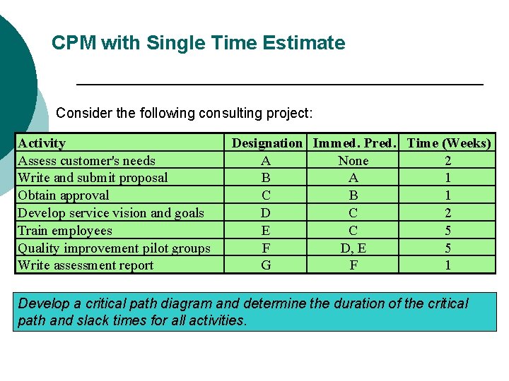 CPM with Single Time Estimate Consider the following consulting project: Activity Assess customer's needs