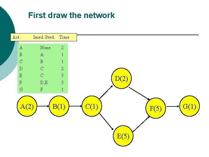 First draw the network Act. Imed. Pred. Time A B C D E None