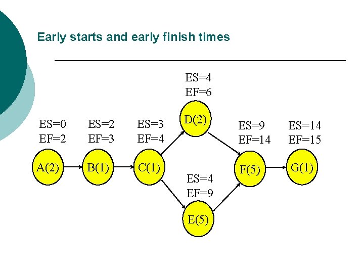 Early starts and early finish times ES=4 EF=6 ES=0 EF=2 ES=2 EF=3 ES=3 EF=4