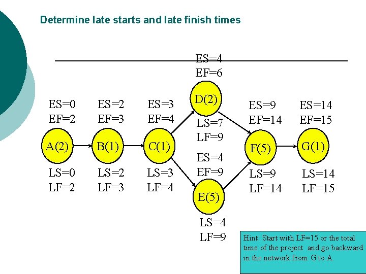 Determine late starts and late finish times ES=4 EF=6 ES=0 EF=2 ES=2 EF=3 ES=3