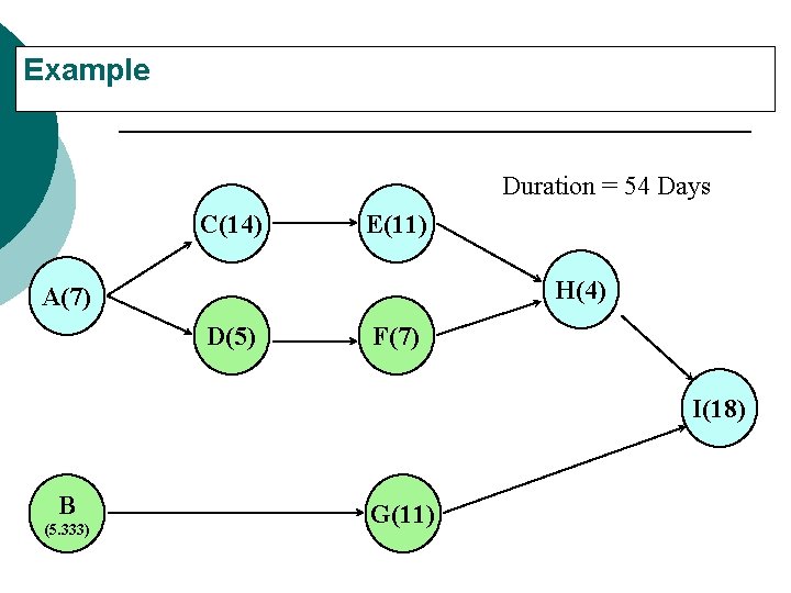 Example Duration = 54 Days C(14) E(11) H(4) A(7) D(5) F(7) I(18) B (5.