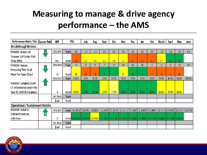 Measuring to manage & drive agency performance – the AMS 