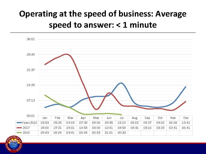 Operating at the speed of business: Average speed to answer: < 1 minute :