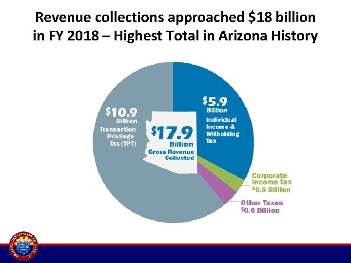 Revenue collections approached $18 billion in FY 2018 – Highest Total in Arizona History