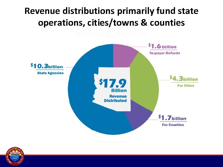 Revenue distributions primarily fund state operations, cities/towns & counties 