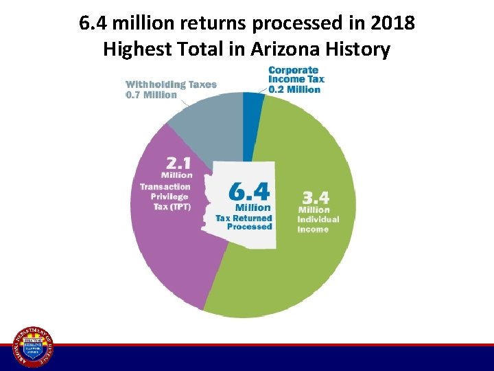6. 4 million returns processed in 2018 Highest Total in Arizona History 