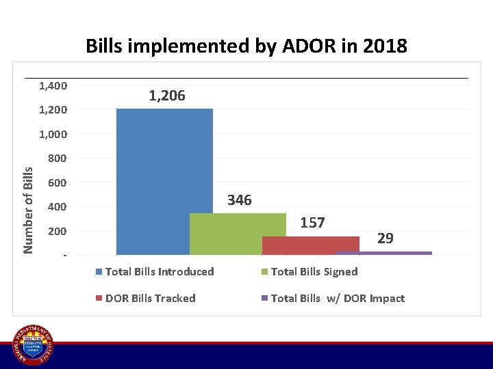 Bills implemented by ADOR in 2018 1, 400 1, 206 1, 000 Number of