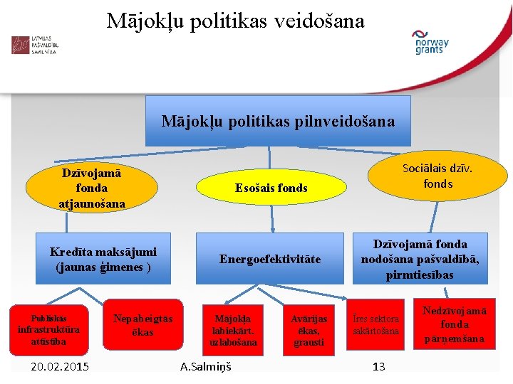 Mājokļu politikas veidošana Mājokļu politikas pilnveidošana Dzīvojamā fonda atjaunošana Kredīta maksājumi (jaunas ģimenes )