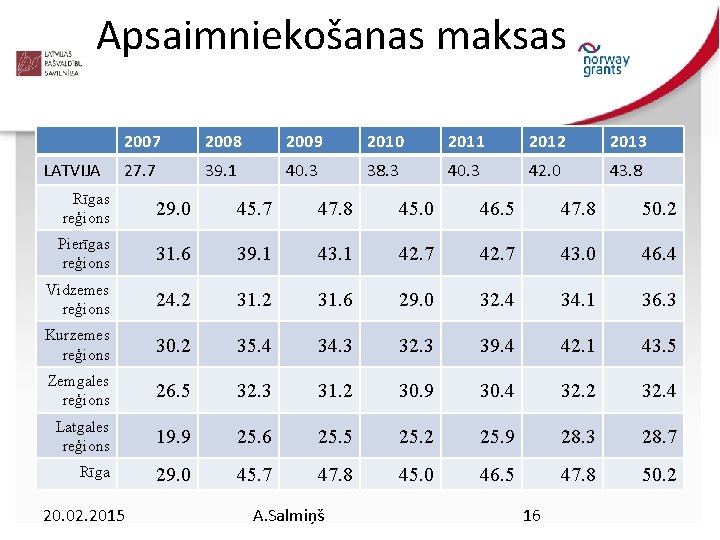 Apsaimniekošanas maksas LATVIJA 2007 2008 2009 2010 2011 2012 2013 27. 7 39. 1