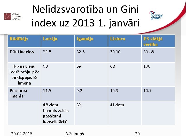 Nelīdzsvarotība un Gini index uz 2013 1. janvāri Rādfītājs Latvija Igaunija Lietuva ES vidējā