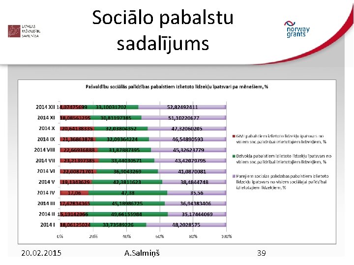 Sociālo pabalstu sadalījums 20. 02. 2015 A. Salmiņš 39 