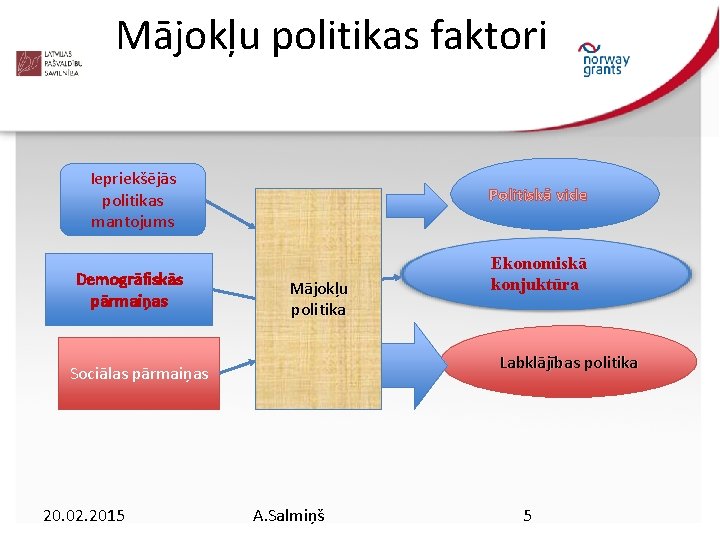 Mājokļu politikas faktori Iepriekšējās politikas mantojums Demogrāfiskās pārmaiņas Politiskā vide Mājokļu politika Labklājības politika