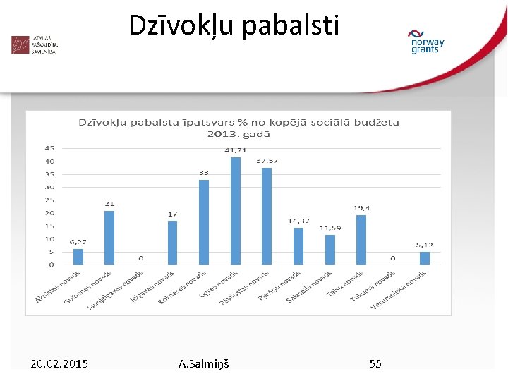 Dzīvokļu pabalsti 20. 02. 2015 A. Salmiņš 55 