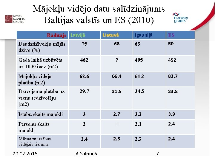 Mājokļu vidējo datu salīdzinājums Baltijas valstīs un ES (2010) Rādītājs Latvijā Lietuvā Igaunijā ES