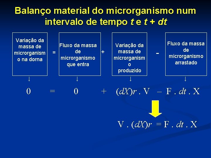 Balanço material do microrganismo num intervalo de tempo t e t + dt Variação