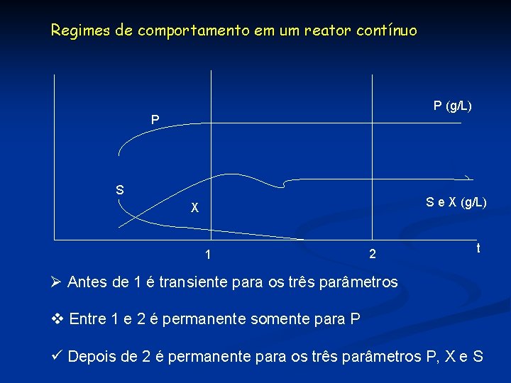 Regimes de comportamento em um reator contínuo P (g/L) P S S e X