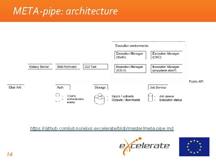 META-pipe: architecture https: //github. com/uit-no/elixir-excelerate/blob/master/meta-pipe. md 14 META-pipe: architecture https: //github. com/uit-no/elixir-excelerate/blob/master/meta-pipe. md 14