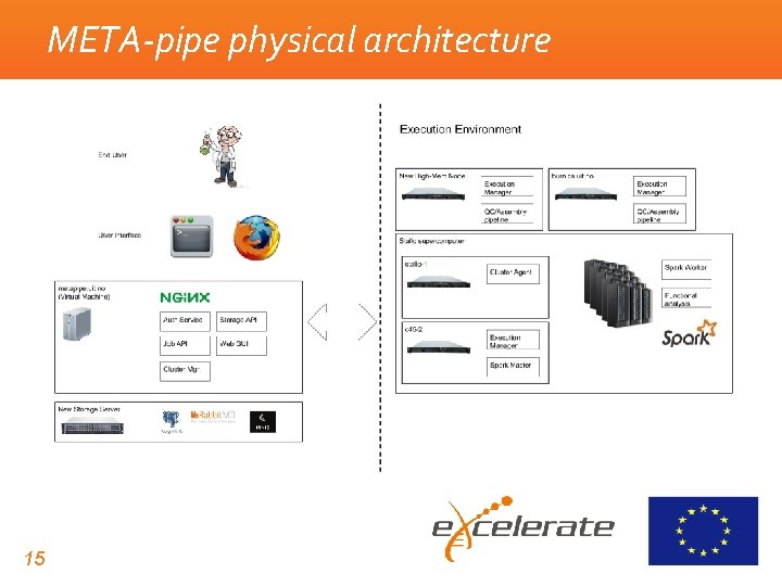 META-pipe physical architecture 15 