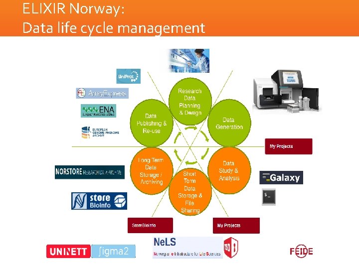 ELIXIR Norway: Data life cycle management 