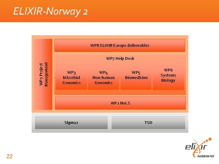 ELIXIR-Norway 2 WP 8 ELIXIR Europe deliverables WP 1 Project Management WP 7 Help