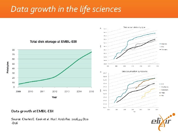 Data growth in the life sciences Data growth at EMBL-EBI Source: Charles E. Cook