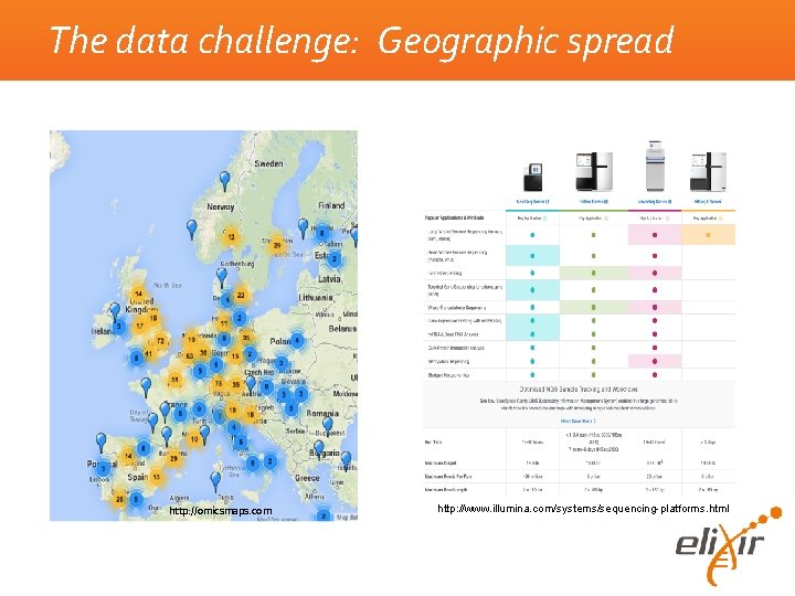 The data challenge: Geographic spread http: //omicsmaps. com 6 http: //www. illumina. com/systems/sequencing-platforms. html